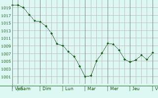 Graphe de la pression atmosphrique prvue pour Saint-Aubin-ls-Elbeuf
