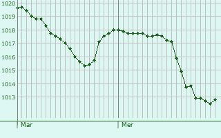 Graphe de la pression atmosphrique prvue pour Saint-Just-en-Chevalet