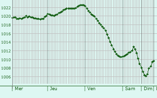 Graphe de la pression atmosphrique prvue pour Reykjavk