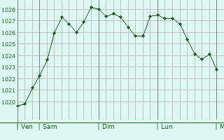 Graphe de la pression atmosphrique prvue pour Villiers-au-Bouin