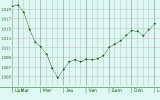 Graphe de la pression atmosphrique prvue pour Oberlauterbach