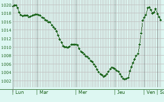Graphe de la pression atmosphrique prvue pour Montcel
