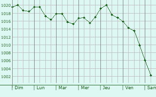 Graphe de la pression atmosphrique prvue pour Lipnik nad Becvou