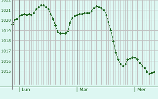 Graphe de la pression atmosphrique prvue pour Sanski Most