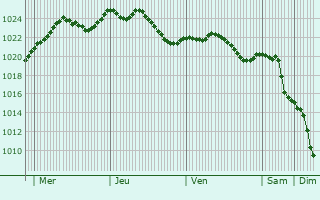 Graphe de la pression atmosphrique prvue pour Le Rousset