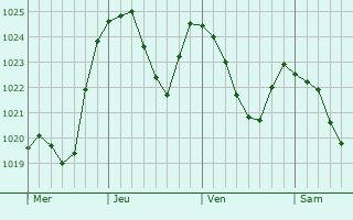 Graphe de la pression atmosphrique prvue pour Nmestovo
