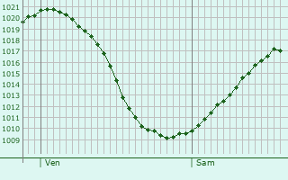 Graphe de la pression atmosphrique prvue pour Pfaffenhofen an der Ilm