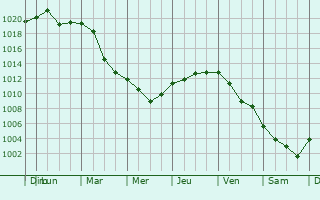 Graphe de la pression atmosphrique prvue pour Montorio al Vomano