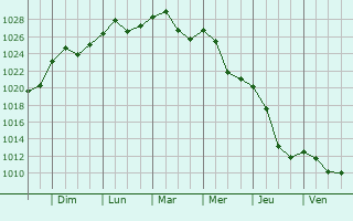 Graphe de la pression atmosphrique prvue pour Lucieni