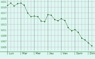 Graphe de la pression atmosphrique prvue pour Pieszyce