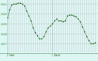 Graphe de la pression atmosphrique prvue pour Candelo