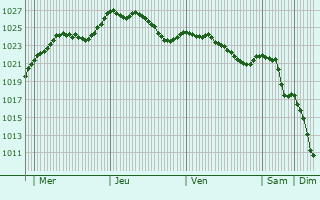 Graphe de la pression atmosphrique prvue pour Merviller