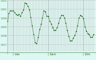 Graphe de la pression atmosphrique prvue pour An Smara