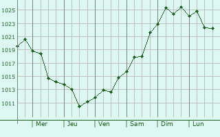 Graphe de la pression atmosphrique prvue pour Troitskoye