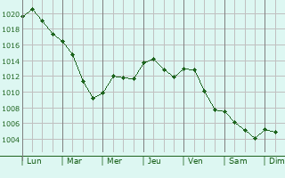 Graphe de la pression atmosphrique prvue pour Lindenfels