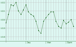 Graphe de la pression atmosphrique prvue pour Insar