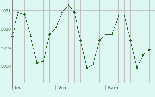 Graphe de la pression atmosphrique prvue pour Rodengo-Saiano