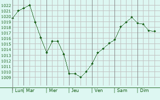 Graphe de la pression atmosphrique prvue pour Salem