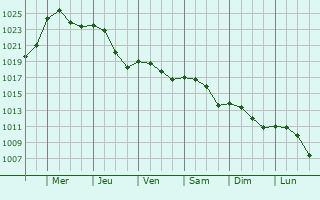 Graphe de la pression atmosphrique prvue pour Saint-Martin-de-Goyne