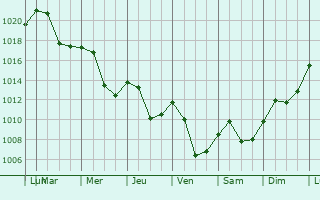 Graphe de la pression atmosphrique prvue pour Kovaci