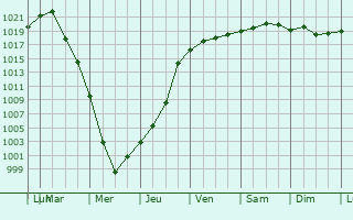 Graphe de la pression atmosphrique prvue pour Cotnari