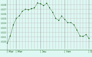 Graphe de la pression atmosphrique prvue pour Walcourt