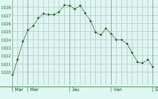 Graphe de la pression atmosphrique prvue pour Hestrud