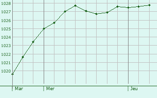 Graphe de la pression atmosphrique prvue pour Longperrier