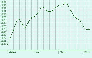Graphe de la pression atmosphrique prvue pour Leonia