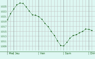 Graphe de la pression atmosphrique prvue pour Spas-Demensk
