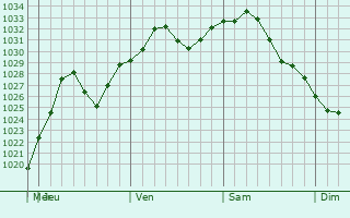 Graphe de la pression atmosphrique prvue pour Greenville