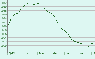 Graphe de la pression atmosphrique prvue pour Vilnius