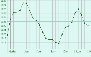 Graphe de la pression atmosphrique prvue pour Toulis-et-Attencourt