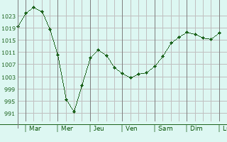 Graphe de la pression atmosphrique prvue pour Cherlak