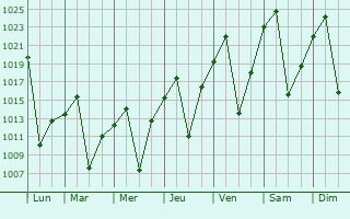 Graphe de la pression atmosphrique prvue pour Ventersburg
