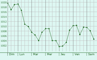 Graphe de la pression atmosphrique prvue pour Lianhe