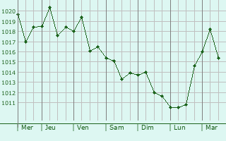 Graphe de la pression atmosphrique prvue pour Kwangmyong