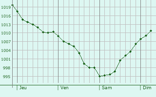Graphe de la pression atmosphrique prvue pour Villaviciosa
