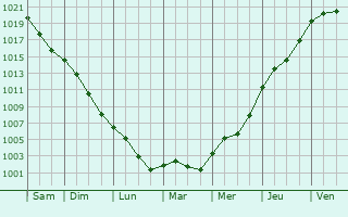 Graphe de la pression atmosphrique prvue pour Grvillers