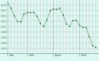 Graphe de la pression atmosphrique prvue pour Vardenik