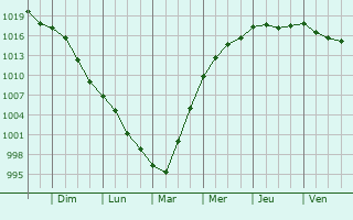 Graphe de la pression atmosphrique prvue pour Armitage