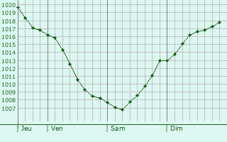 Graphe de la pression atmosphrique prvue pour Ivanovskoye
