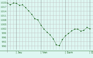 Graphe de la pression atmosphrique prvue pour Chalco