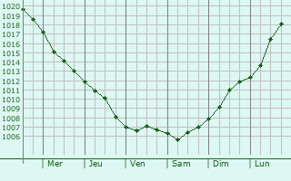 Graphe de la pression atmosphrique prvue pour North Walsham