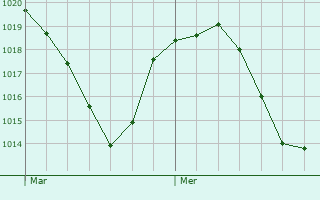 Graphe de la pression atmosphrique prvue pour Padis