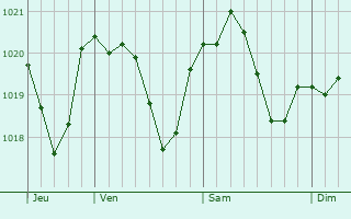 Graphe de la pression atmosphrique prvue pour Cervignano del Friuli