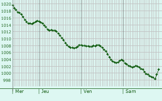 Graphe de la pression atmosphrique prvue pour Saint-Chamarand