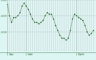 Graphe de la pression atmosphrique prvue pour Sant Andreu de Palomar