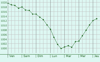 Graphe de la pression atmosphrique prvue pour Santa Coloma de Cervell