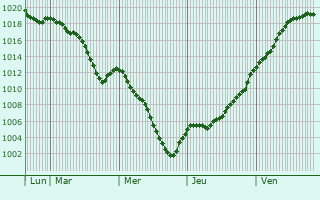 Graphe de la pression atmosphrique prvue pour Nommay